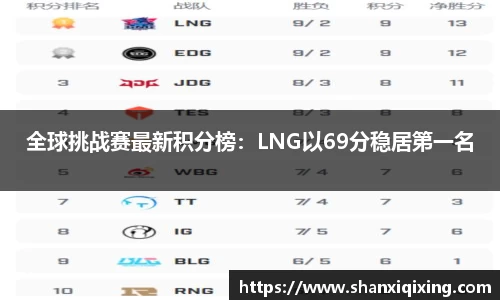 全球挑战赛最新积分榜：LNG以69分稳居第一名